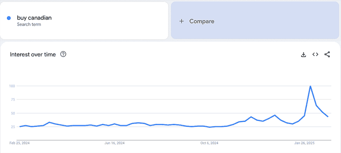 Graph Showing Google Search Trend - Buy Canadian